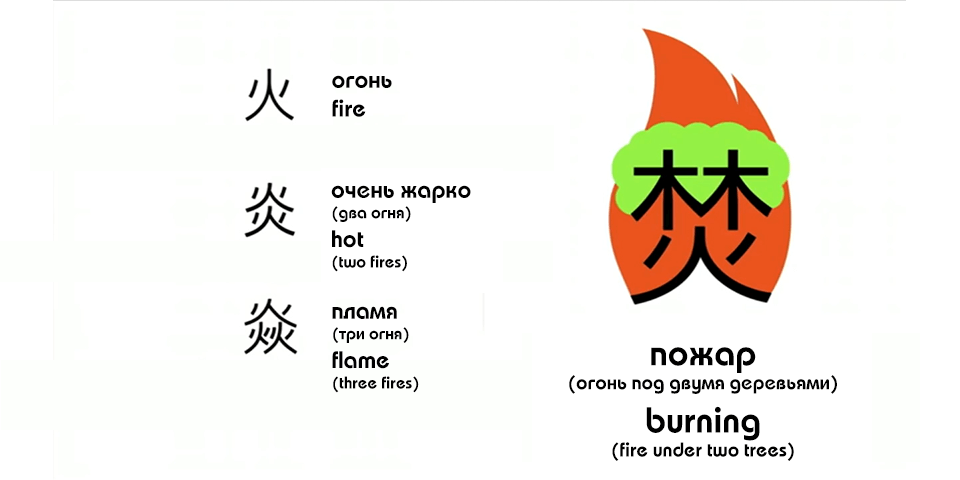 chineasy fire sign
