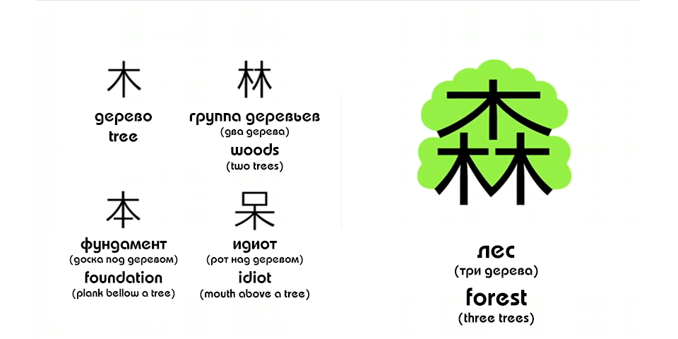 chineasy tree sign